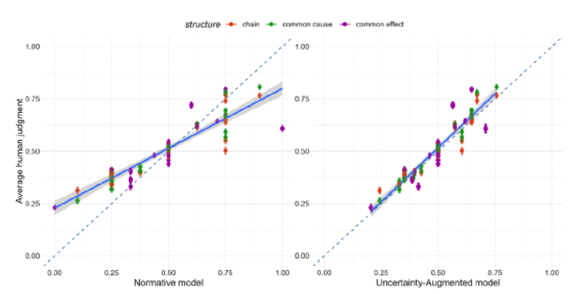Uncertainty can explain apparent mistakes in causal reasoning