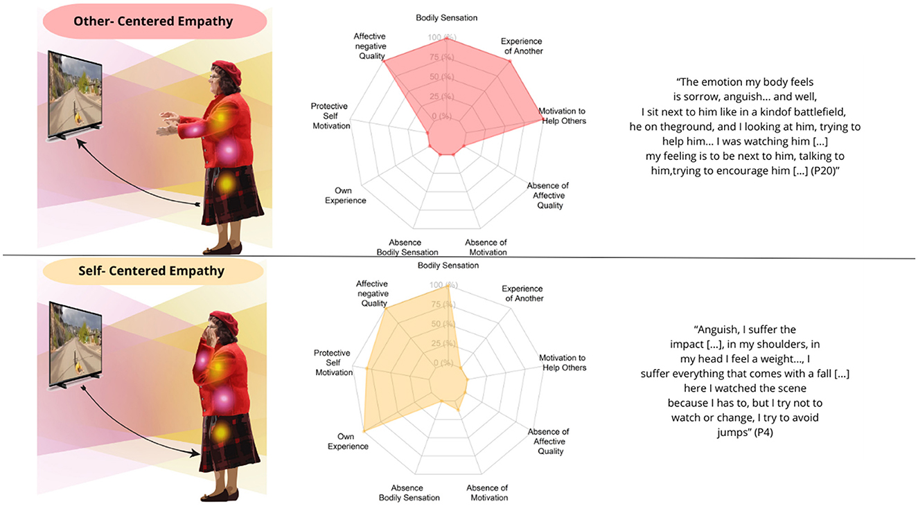 The spectrum of embodied intersubjective synchrony in empathy: from fully embodied to externally oriented engagement in Parkinson's disease